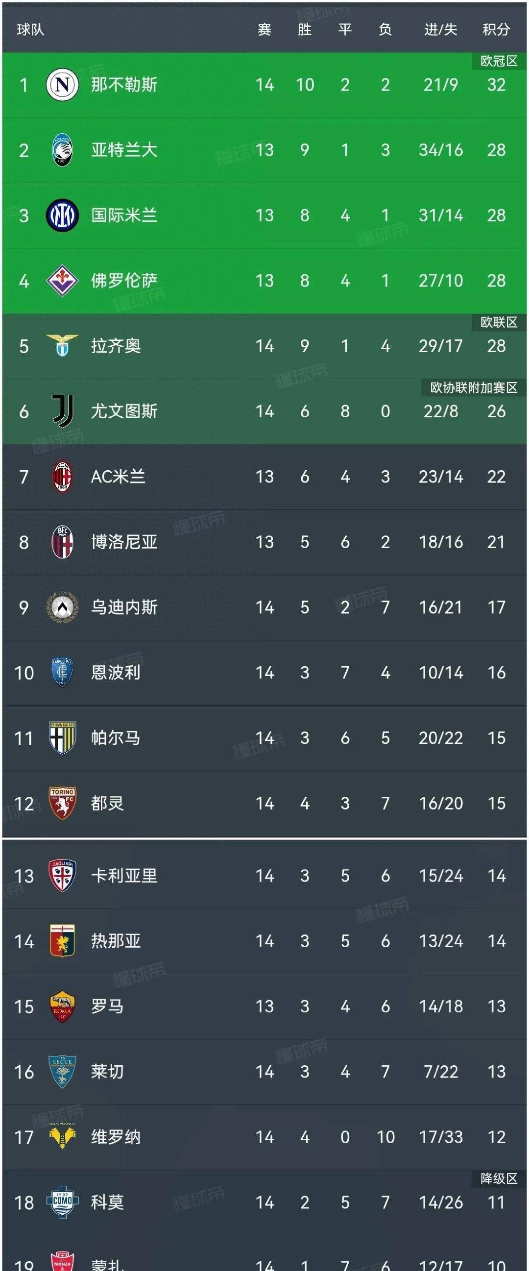 关于拉齐奥客场逆转获胜，稳固积分榜位置的信息